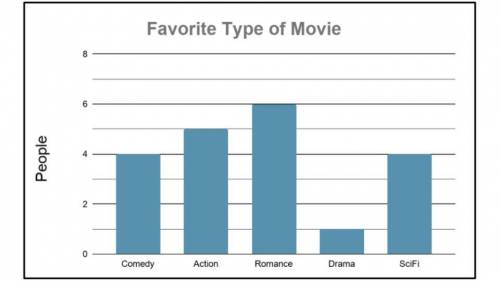 The chart shows the results of a survey asking people about their favorite type of movie.

Along w