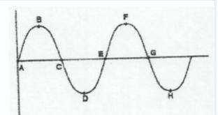 Which two labeled points on the fig are out of phase by 180° ?

A and E
A and C
D and H
B and F