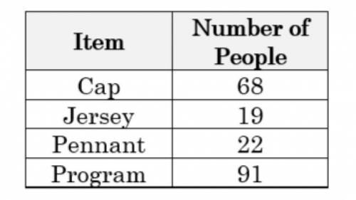 The table below shows the results from a survey of 200 people attending a hockey game asking about
