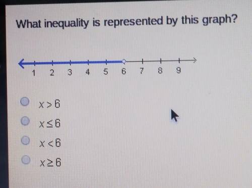 ANSWER THIS ASAP I ONLY HAVE 12 MINUTES!!! What inequality is represented by this graph?​