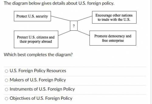 The diagram below gives details about U.S. foreign policy.