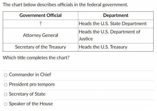 The chart below describes officials in the federal government.