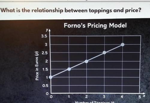 Please give me the correct answer.

What is the relationship between toppings and price? A:Fornos