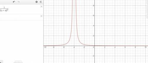 Which of the following rational functions is graphed below?

*shows graph* 
PLEASE HELP I CANT FAIL