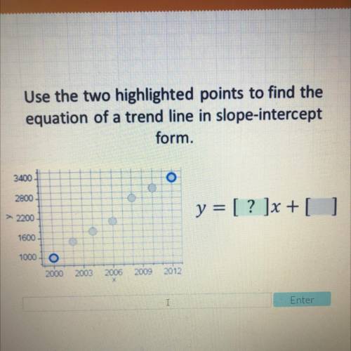 Use the two highlighted points to find the

equation of a trend line in slope-intercept
form.
3400