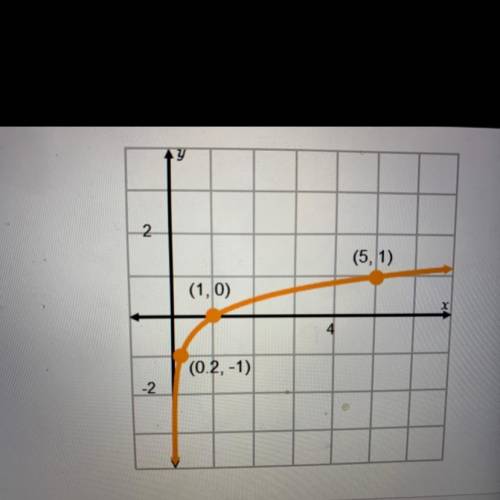 Which function is shown in the graph?

F(x) = log0.2x
F(x) = log2x
F(x) = log5x
F(x) = log10x
F(x)