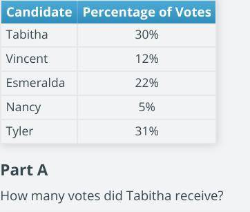 There is 200 votes in total so plzzz help me!