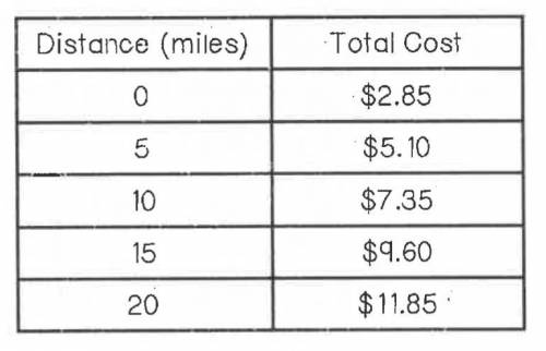 In New York City, the cost to take a taxi can be represented with the equation y = .40x + 2.50, whe
