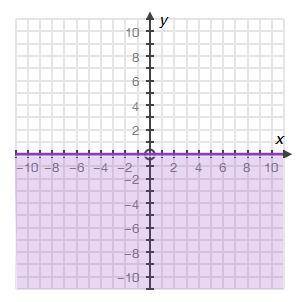 Which of the following inequalities matches the graph? 100 point