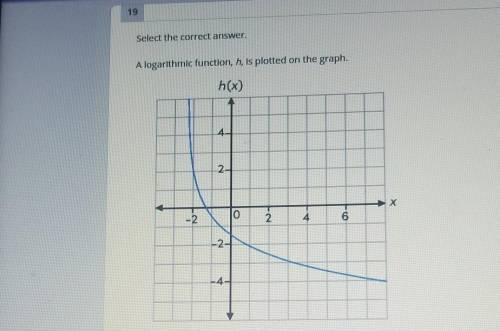 Look at the graph attached to this

What is the approximate rate of change of this function on the