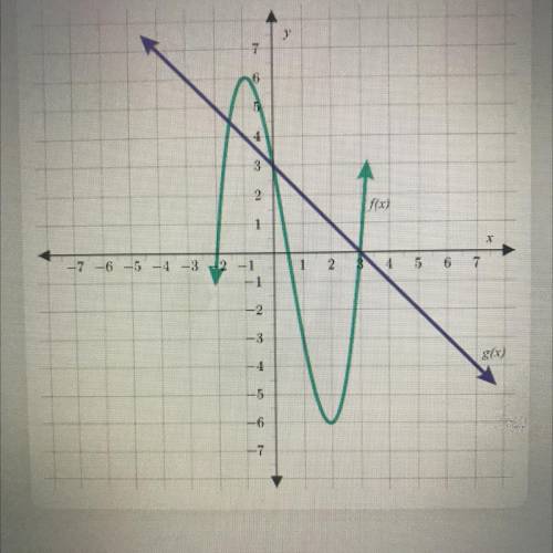 consider the functions f(c) and g(x) shown below. For which of the following values of x does f(x)