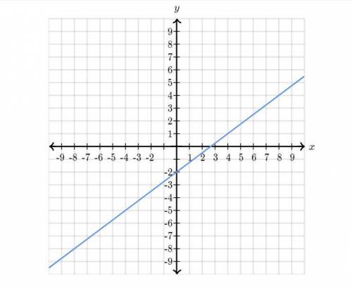 Find the equation of the line. y= __x+___