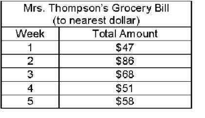 Plz plz huty The chart below shows Mrs. Thompson's grocery bill. What is the average amount Mrs. Th