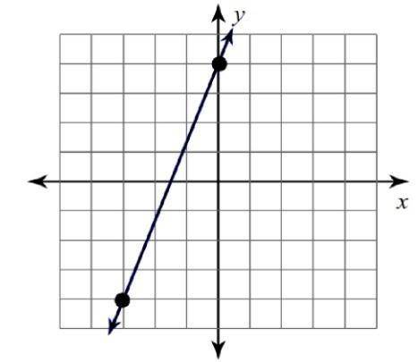 Write a linear equation for the following graph.