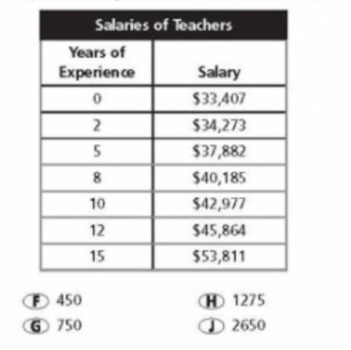 What is a reasonable slope of the line of best

fit of the salary data for teachers in a New York