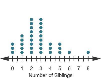 Thirty-four high school students were surveyed and asked how many siblings they have. The dotplot b
