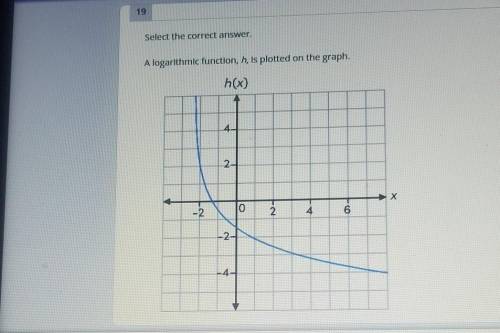 Look at the graph attached to this

What is the approximate rate of change of this function on the