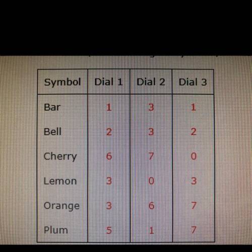 A slot machine has 3 dials, each having 20 symbols, as listed in the table below. The 6 symbols (ba