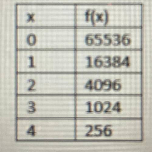 The table below models a exponential function. Find f(8)