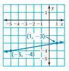 Find the slope of the graph. A.6
B.-2/3
C.1/6
D.-5/3
