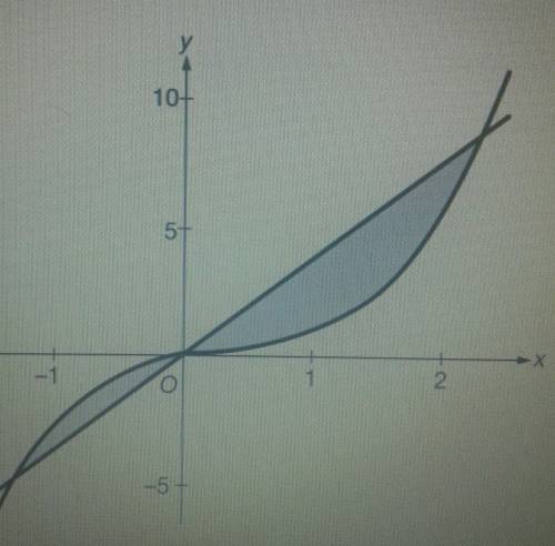 The regions bounded by the graphs of y=4x and y=x-x^2+x^3 are shaded in the figure above. What is t