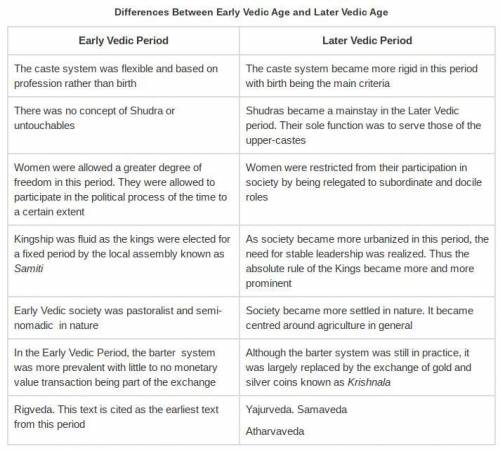 What are the differences and similarities between vedic age and mauryan age​