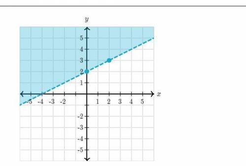 Find the inequality represented by the graph.(pictured)