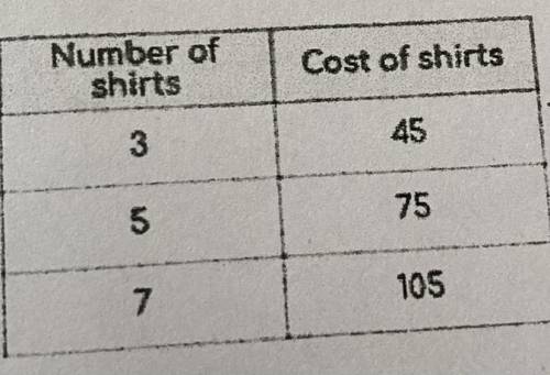 NEED ANSWER!!! “write an equation to find y, the cost of shirts,given x, the number of shirts”?