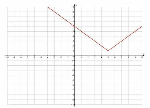 What are the inequalities that defines the graph?​