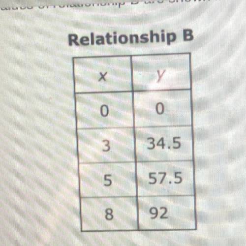 Both relationships representa direct proportion between x and y. The rate of change of relationship