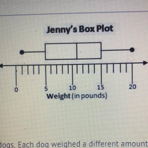 Jenny recorded the weight of 5 dogs. Each dog weighed a different amount. She recorded the results