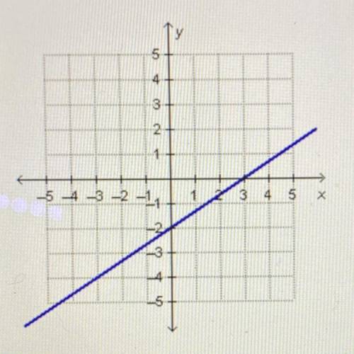What are the slope and the y-intercept of the linear function that is represented by the graph?