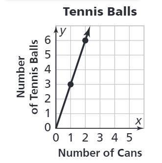 Write an equation that relates the number of tennis balls (y), with the number of cans (x). (Do not