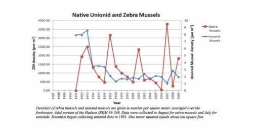 What do you think is the primary reason why the Unionid mussel population declined whenever there i