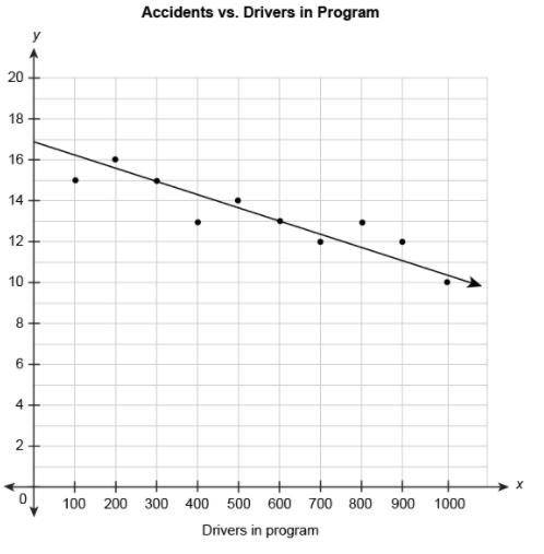 The scatter plot shows the relationship between the number of car accidents in a month and the numb