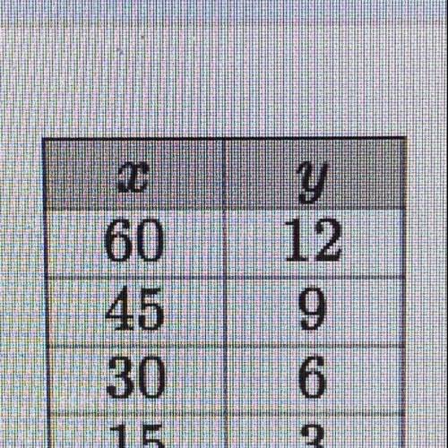 The table shows the relationship y = kx.

What is the constant of proportionality, k?
1/5, 5/3, 1/