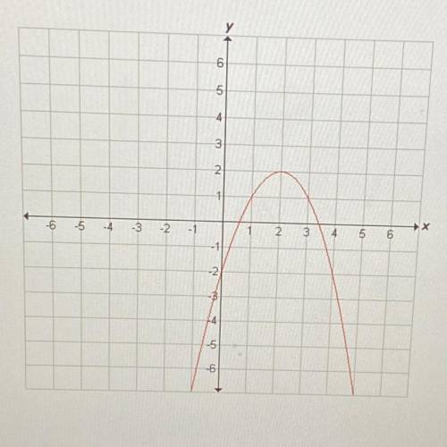Identify the vertex of the function graphed below.

A. (3,1)
B. (0,-2)
C. (1,1)
D. (2,2)