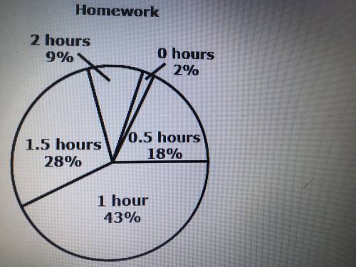 One hundred teenagers are sampled at random about how much time (in hours) they spend doing homewor
