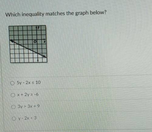 Which inequality matches the graph below?​