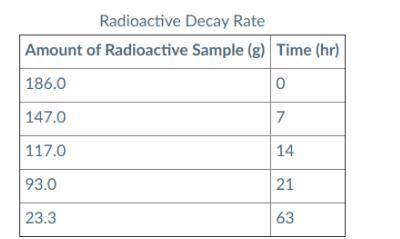 The table shows the amount of radioactive element remaining in a sample over a period of time:
 

W
