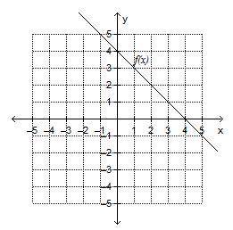 Which is true regarding the graphed function f(x)?

A) f(0) = 3
B) f(5) = -1
C) f(3) = 2
D) f(2)