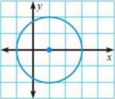 Write the equation of the following circle:

Option 1:
Option 2:
Option 3:
Option 4: