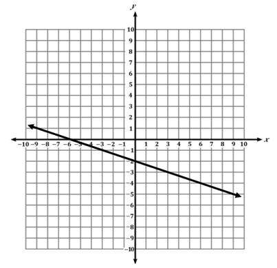 What is the equation of the line?

A. y=−3x
B. y = −1/3x − 2
C. y=1/3x
D. y = 3x−2