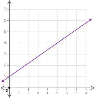 Identify the initial value and rate of change for the graph shown. (4 points)

A.Initial value: 1,