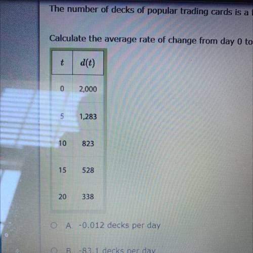The number of decks of popular trading cards is a function f of the number of days d since the ship