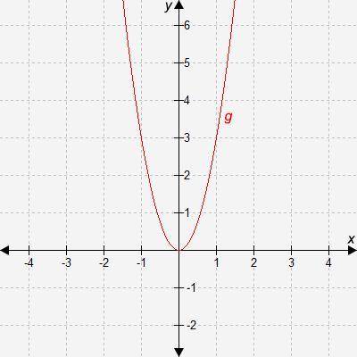If f(x) = x2, which equation represents function g?

A. G(x)=1/3f(x)
B. G(x)=3f(x)
C. G(x)=f(1/3x)