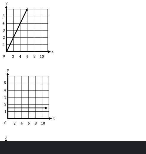 Which two graphs represent a proportional relationship between y and x?