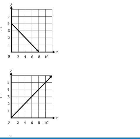 Which two graphs represent a proportional relationship between y and x?