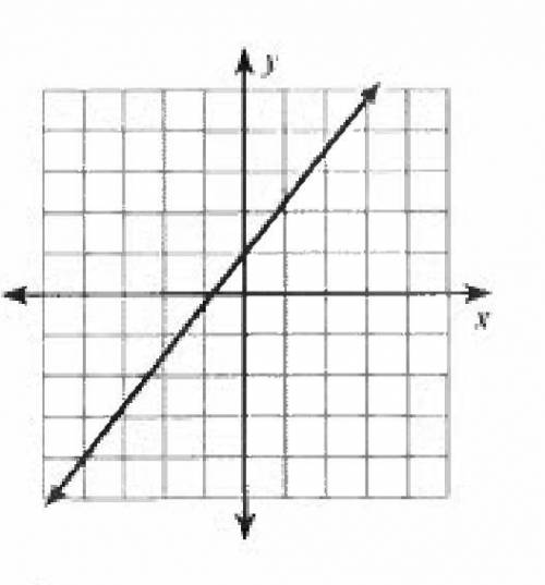Find the slope and the y-intercept of the line
