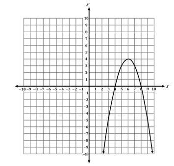 Consider the function graphed on the coordinate plane.

 
When x<6, the function is Blank and Bl